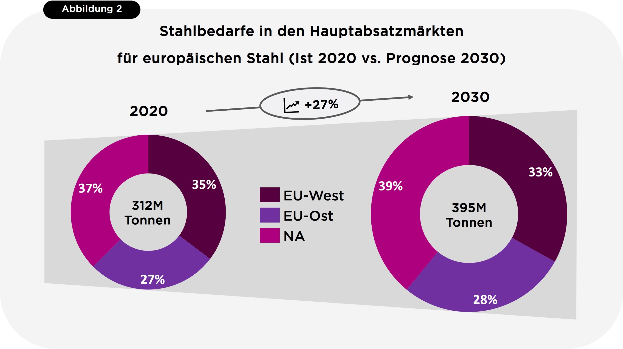 Die Stahlproduktionsmengen in Europa wachsen